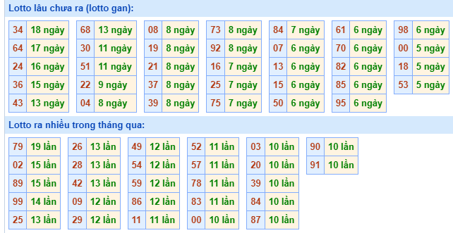 Bảng kê tần suất lô tô miền Bắc hôm nay