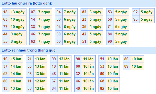 Bảng tần suất lô tô MB hôm nay ngày 5/5/2021