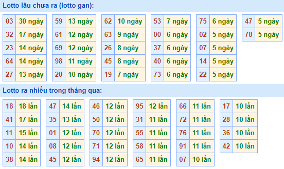 Bảng kê tần suất lô tô miền Bắc hôm nay