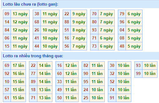 Bảng tần suất lô tô MB ngày 5/5/2024