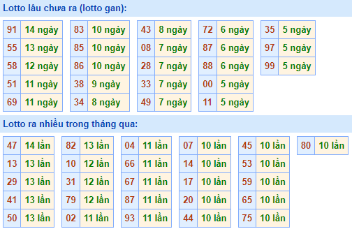 Bảng tần suất loto miền bắc