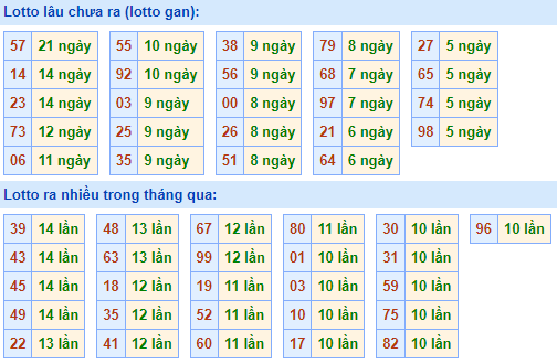 Bảng tần suất lô tô miền bắc ngày 5/7/2021