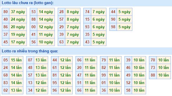 Bảng tần suất lô tô MB hôm nay ngày 5/7/2023