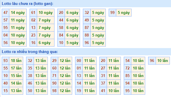 Bảng kê tần suất lô tô miền Bắc hôm nay