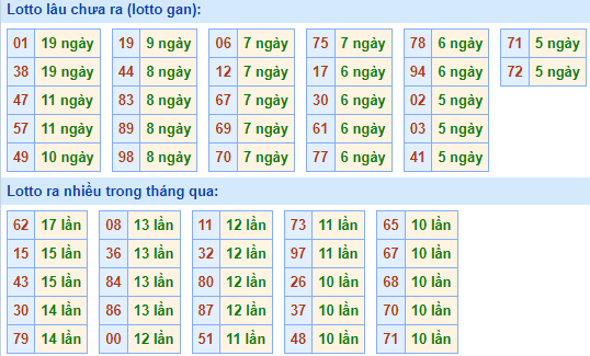 Bảng tần suất lô tô MB hôm nay