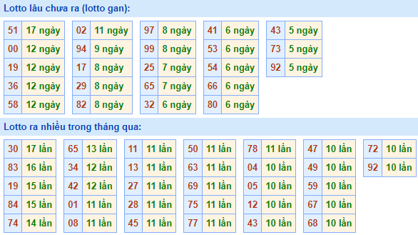 Bảng tần suất lô tô MB hôm nay ngày 6/10/2021