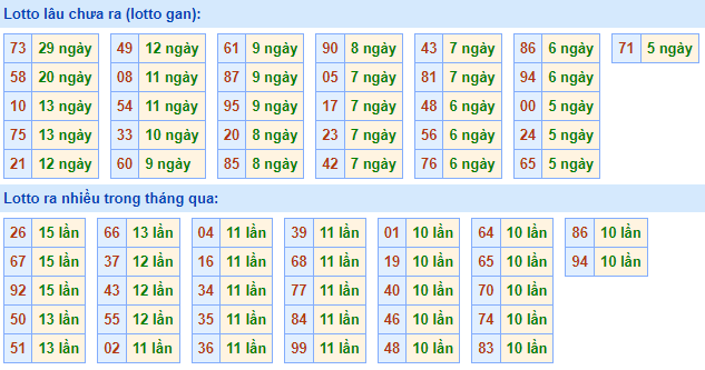 Bảng kê tần suất lô tô miền Bắc hôm nay