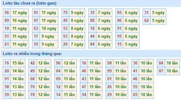 Bảng tần suất lô tô MB ngày 6/11/2022