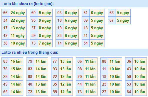 Bảng tần suất lô tô miền Bắc ngày 6/11/2023