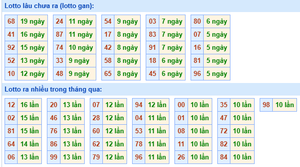 Bảng kê tần suất lô tô miền Bắc hôm nay