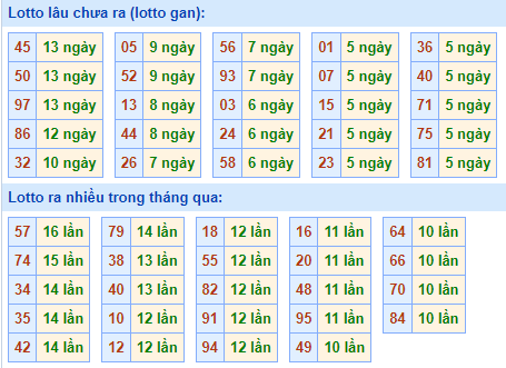 Bảng tần suất lô tô miền Bắc ngày 6/2/2023