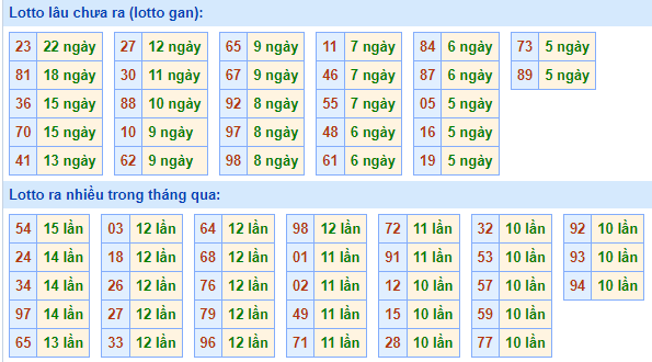 Bảng tần suất lô tô MB ngày 6/3/2022