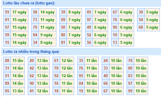 Bảng tần suất lô tô MB hôm nay ngày 6/3/2024