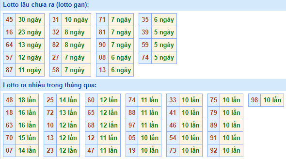 Bảng tần suất lô tô MB hôm nay ngày 6/4/2022