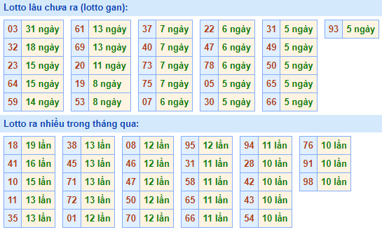 Bảng kê tần suất lô tô miền Bắc hôm nay