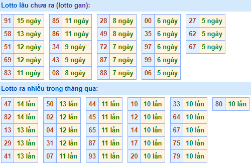 Bảng tần suất lô tô MB ngày 6/6/2021