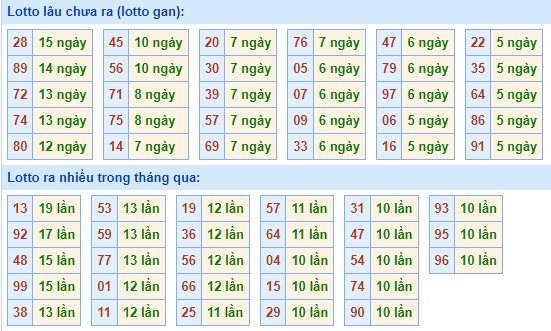 Bảng tần suất lô tô MB ngày 5/6/2022