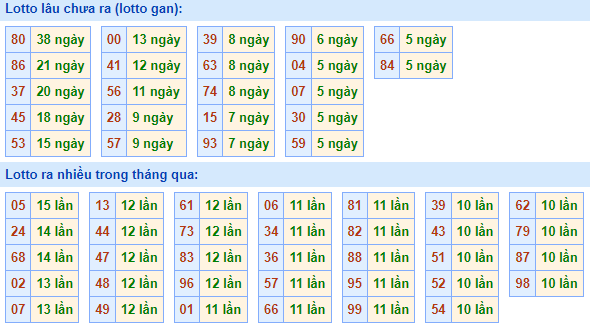 Bảng kê tần suất lô tô miền Bắc hôm nay