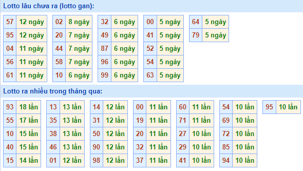 Bảng tần suất loto miền Bắc