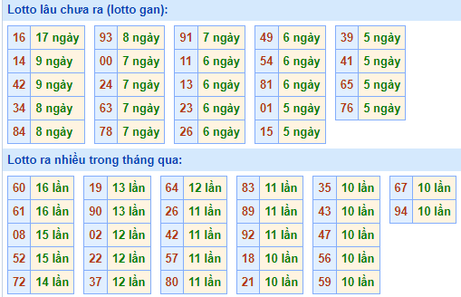 Bảng tần suất lô tô MB ngày 6/8/2023