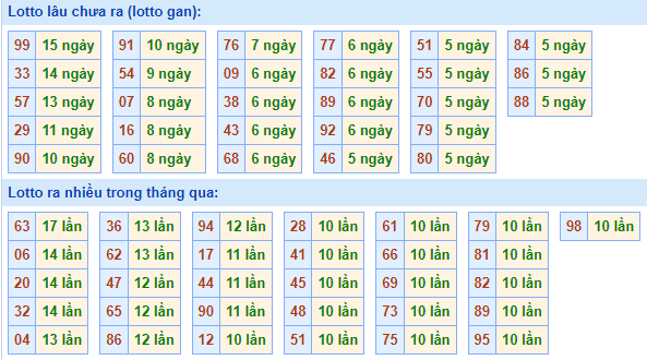 Bảng tần suất lô tô MB ngày 7/1/2024