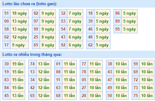 Bảng kê tần suất lô tô miền Bắc hôm nay