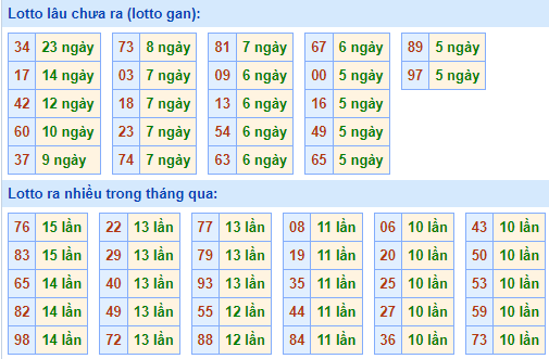 Bảng tần suất lô tô MB hôm nay