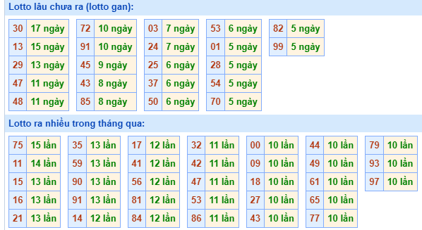 Bảng tần suất lô tô MB hôm nay ngày 7/2/2024