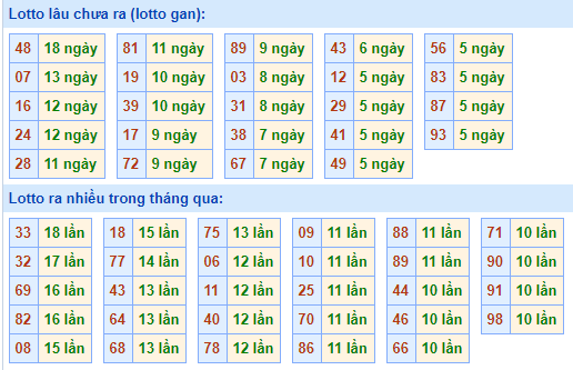 Bảng tần suất lô tô MB ngày 7/3/2021