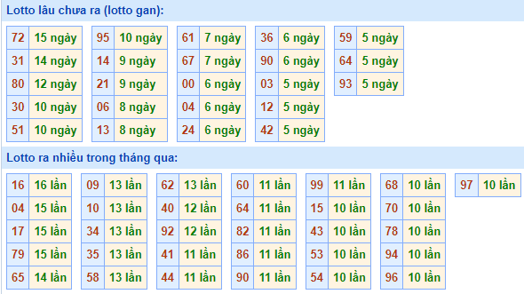 Bảng tần suất lô tô MB hôm nay