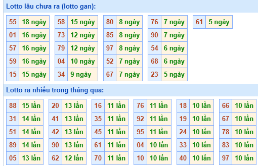 Bảng kê tần suất lô tô miền Bắc hôm nay