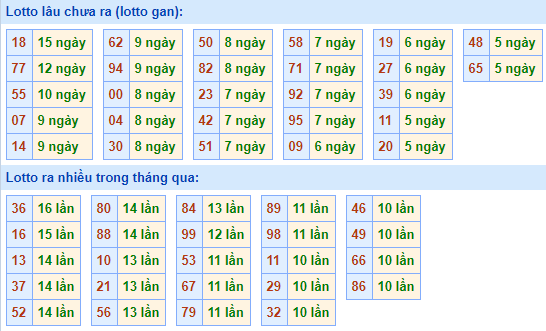 Bảng kê tần suất lô tô miền Bắc hôm nay