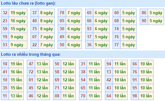 Bảng tần suất loto miền Bắc