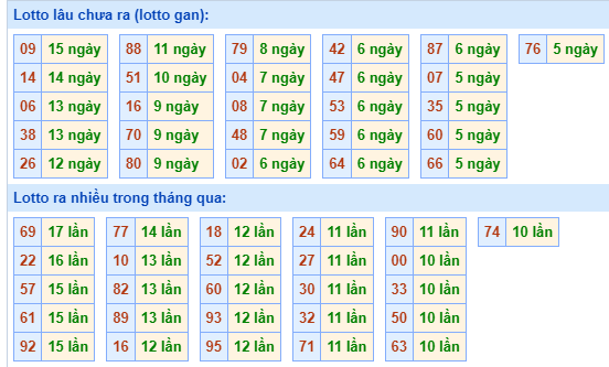 Bảng tần suất lô tô MB hôm nay