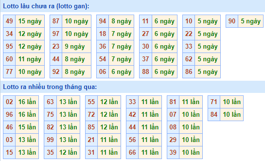 Bảng tần suất loto miền bắc
