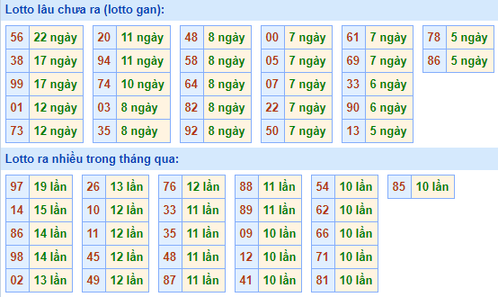 Bảng kê tần suất lô tô miền Bắc hôm nay