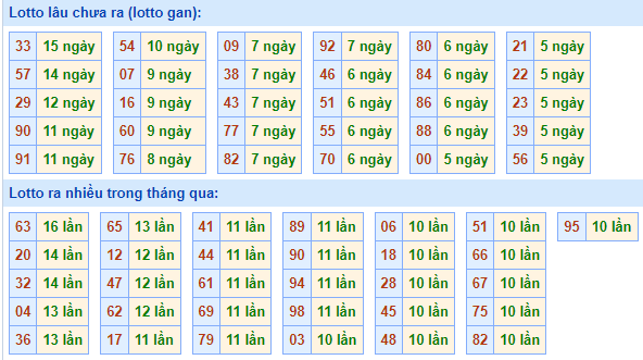 Bảng tần suất lô tô miền Bắc ngày 8/1/2024