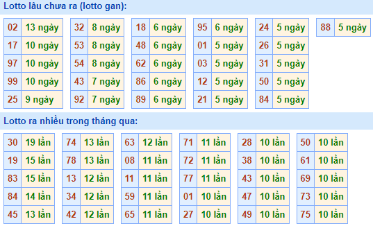 Bảng kê tần suất lô tô miền Bắc hôm nay