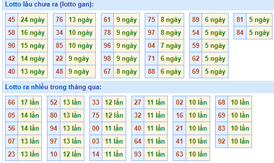 Bảng tần suất lô tô MB ngày 8/10/2023