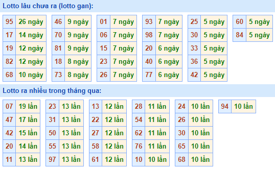 Bảng tần suất lô tô miền Bắc ngày 8/11/2021