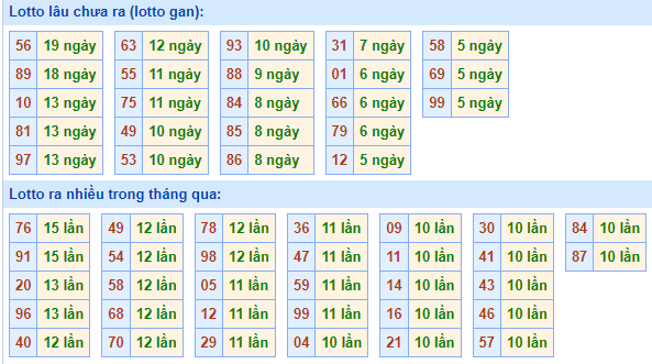 Bảng tần suất lô tô MB hôm nay