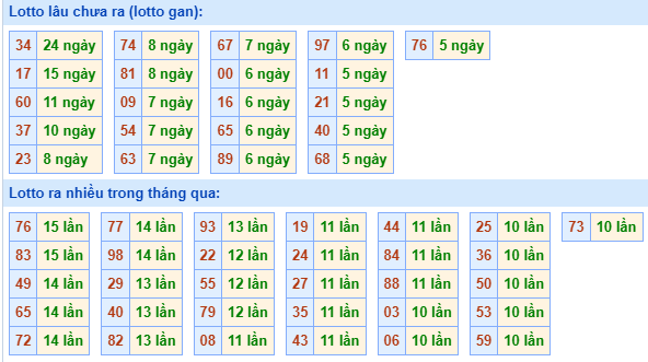 Bảng tần suất lô tô MB hôm nay ngày 8/11/2023