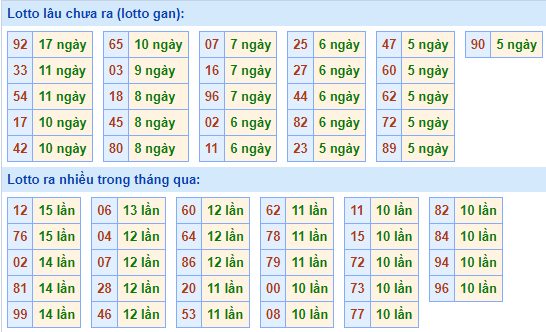 Bảng tần suất lô tô MB ngày 8/12/2024