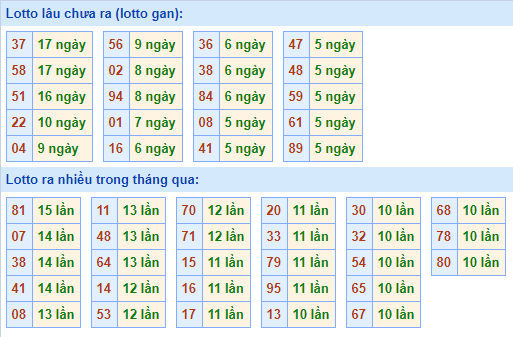 Bảng tần suất lô tô miền bắc ngày 8/2/2021