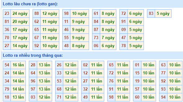 Bảng tần suất lô tô MB hôm nay