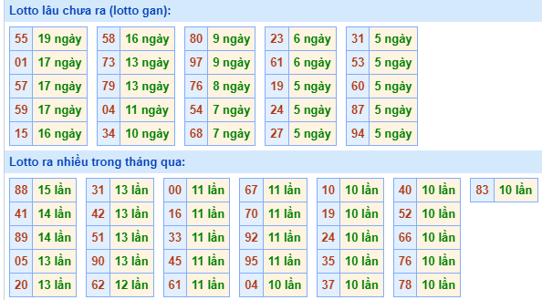 Bảng kê tần suất lô tô miền Bắc hôm nay