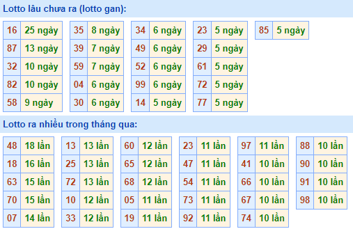 Bảng kê tần suất lô tô miền Bắc hôm nay