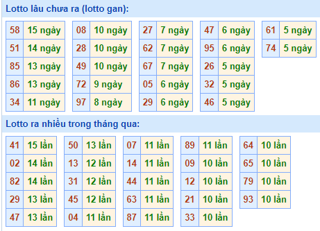 Bảng tần suất lô tô MB hôm nay