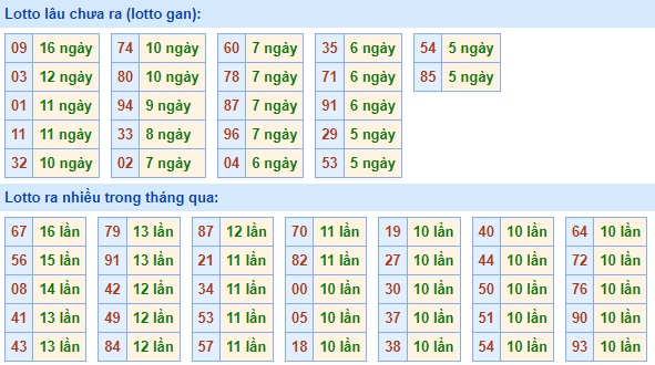 Bảng kê tần suất lô tô miền Bắc hôm nay