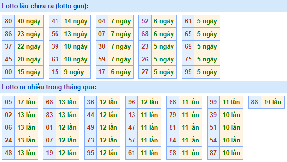 Bảng tần suất loto miền Bắc